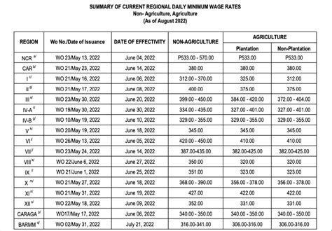 minimum wage in philippines 2022.